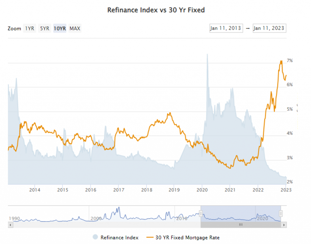 mortgage rates vs number of refinances