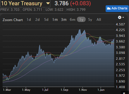 1 year treasury rate trends