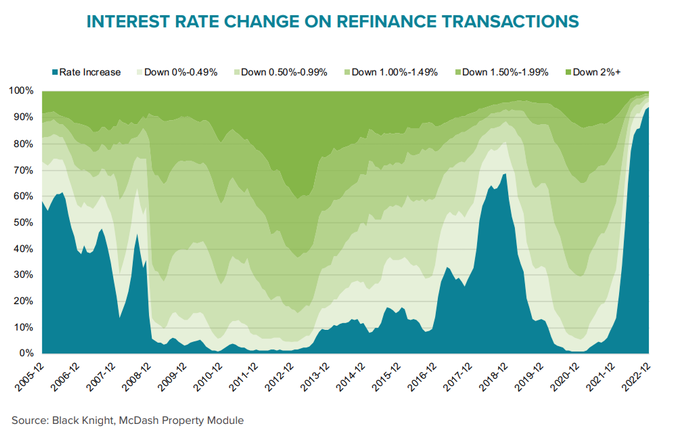 interest rate change graph