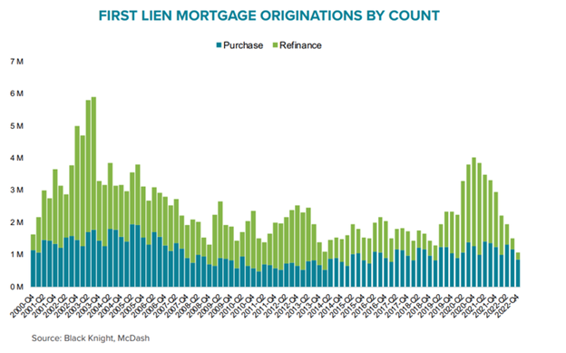 refinance share of mortgages