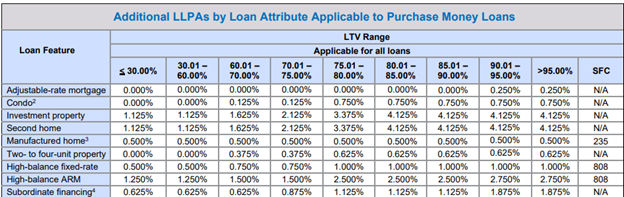 ltv range va loans